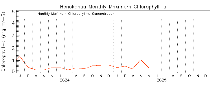 CRW OC Time Series Image