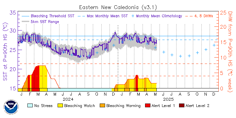 current SST time series