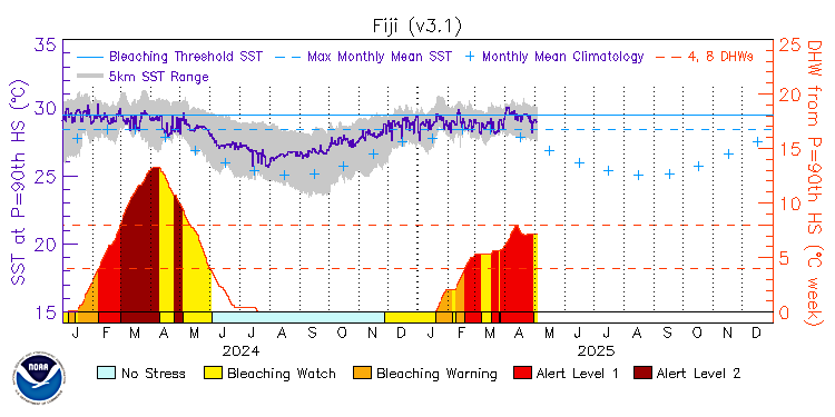 current SST time series