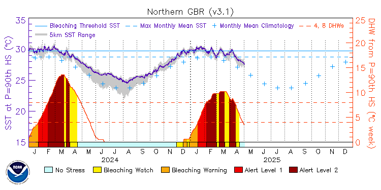 current SST time series