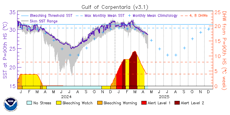 current SST time series