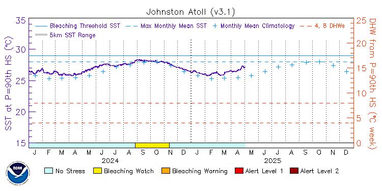 current SST time series