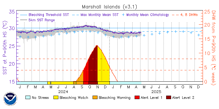 current SST time series