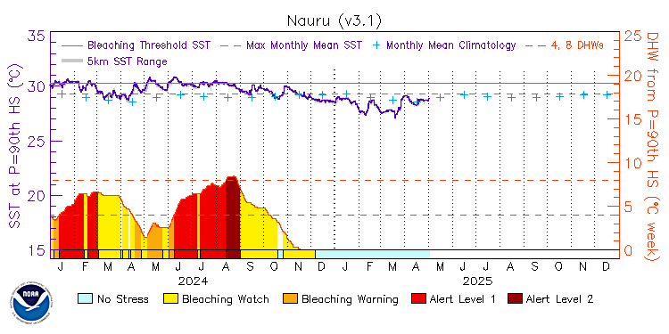 current SST time series