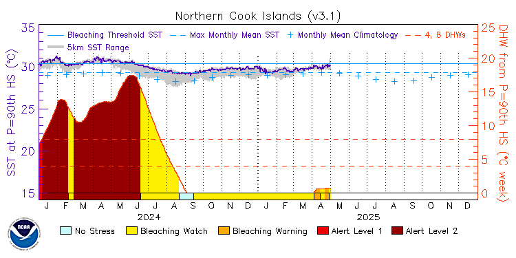 current SST time series