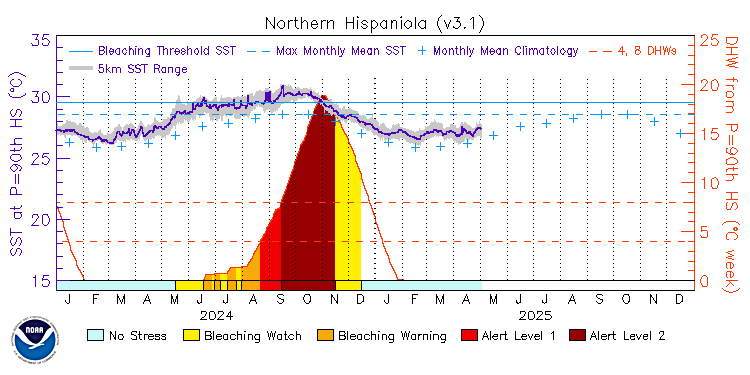 current SST time series