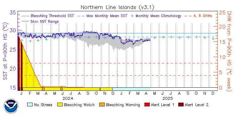 current SST time series