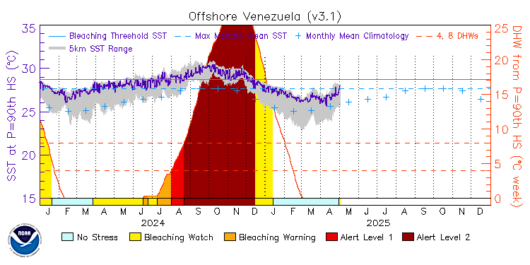 current SST time series