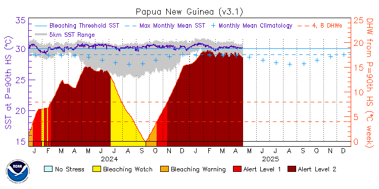 current SST time series