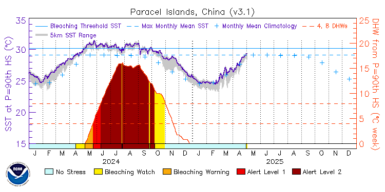 current SST time series