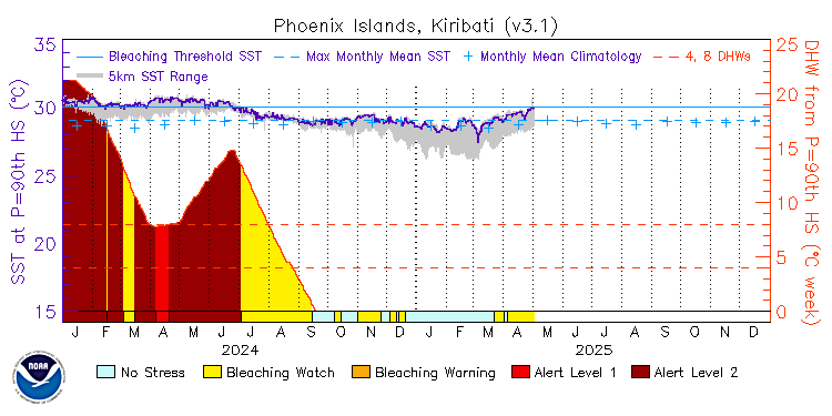 current SST time series