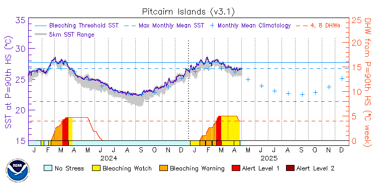 current SST time series