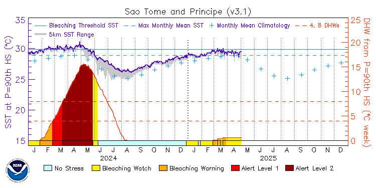 current SST time series