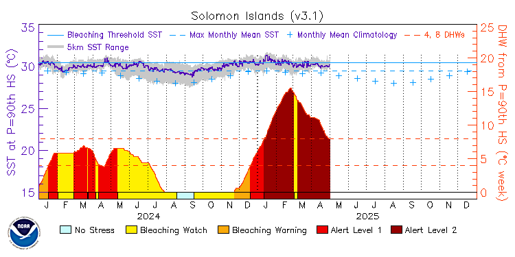 current SST time series