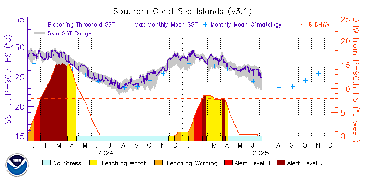 current SST time series