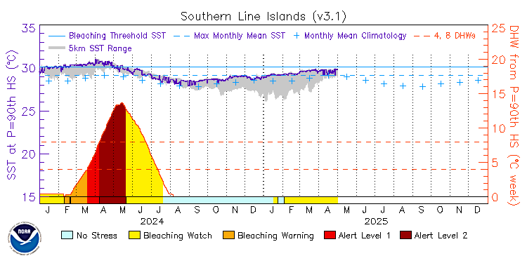 current SST time series