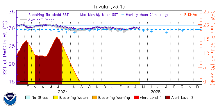 current SST time series