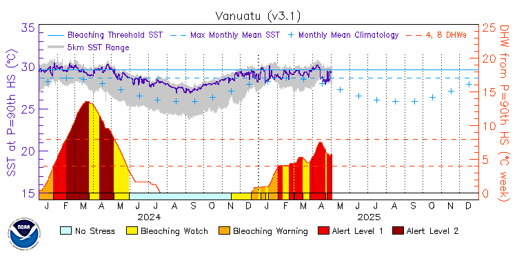 current SST time series