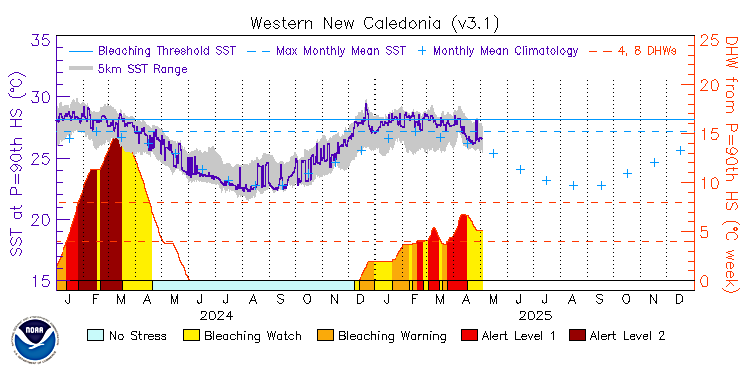 current SST time series