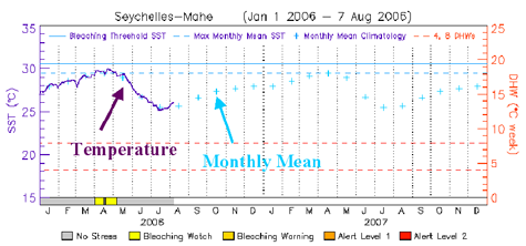 time series graph