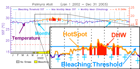 time series graph
