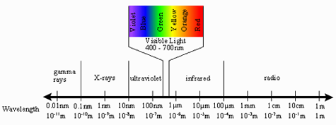 electromagnetic spectrum