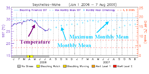 time series graph