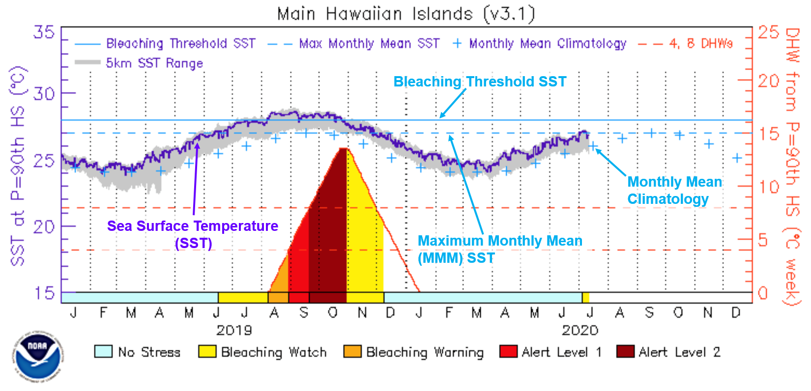 Main Hawaiian Islands time series graph with Bleaching Threshold