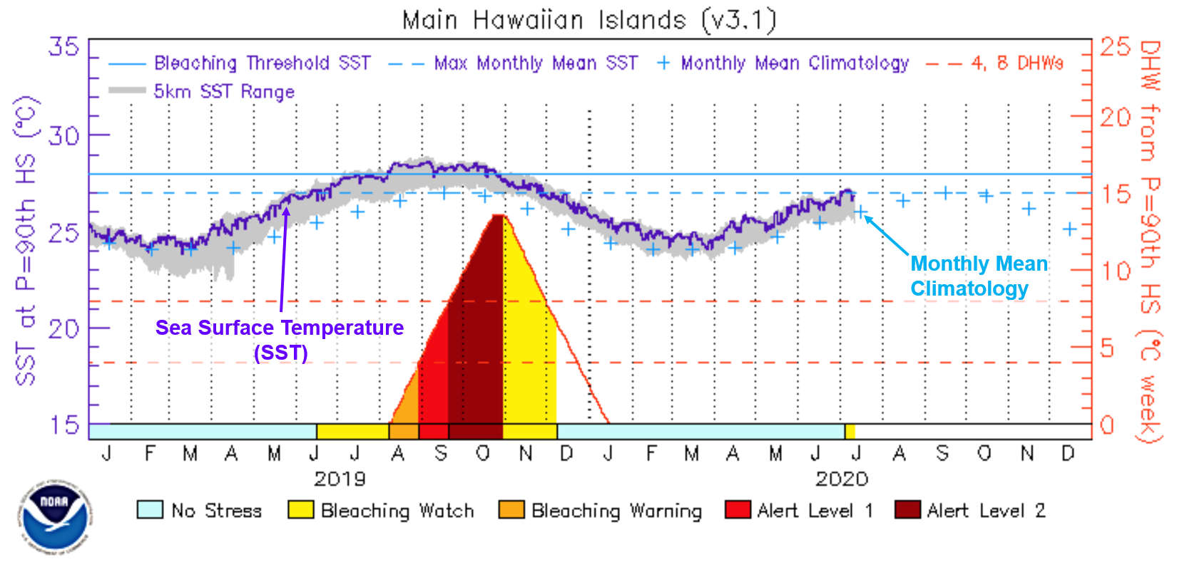 Main Hawaiian Islands 5km RVS time series graph