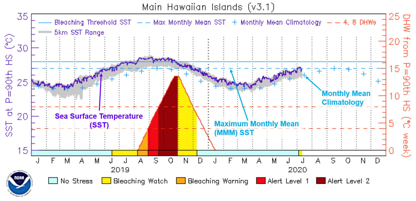 Main Hawaiian Islands time series graph with MMM