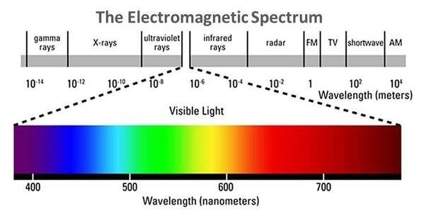 The electromagnetic spectrum