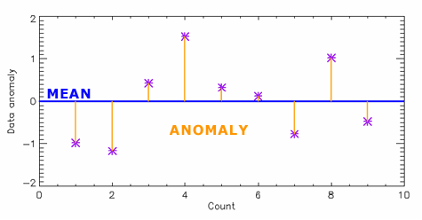 time series graph